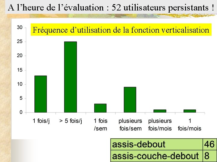 A l’heure de l’évaluation : 52 utilisateurs persistants ! Fréquence d’utilisation de la fonction