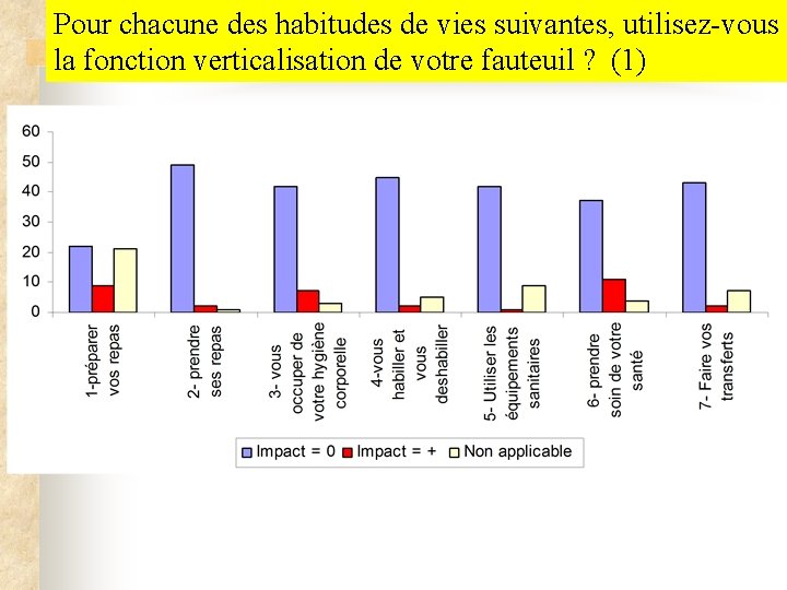Pour chacune des habitudes de vies suivantes, utilisez-vous la fonction verticalisation de votre fauteuil