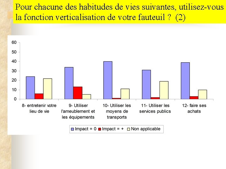 Pour chacune des habitudes de vies suivantes, utilisez-vous la fonction verticalisation de votre fauteuil