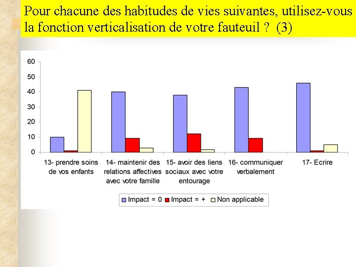 Pour chacune des habitudes de vies suivantes, utilisez-vous la fonction verticalisation de votre fauteuil