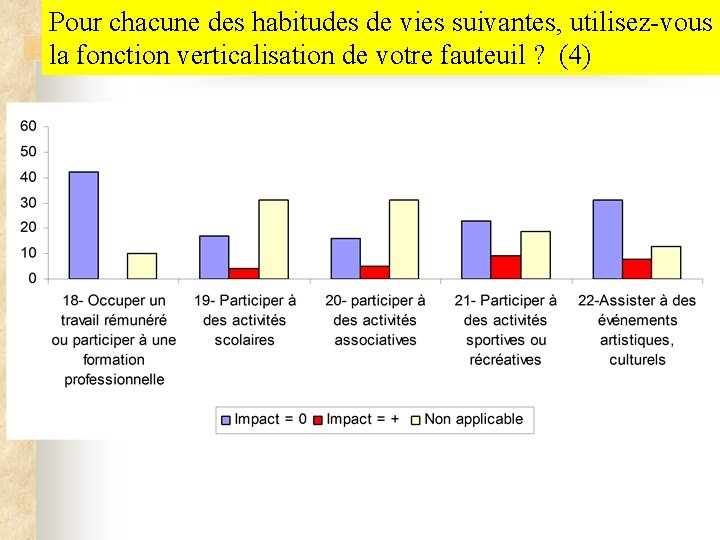 Pour chacune des habitudes de vies suivantes, utilisez-vous la fonction verticalisation de votre fauteuil