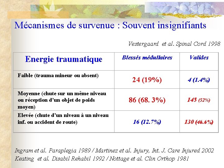  Mécanismes de survenue : Souvent insignifiants Vestergaard et al. Spinal Cord 1998 Energie