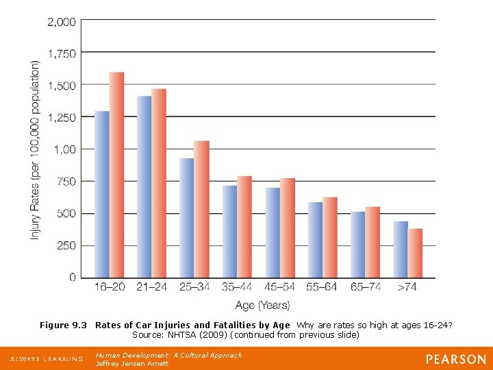 Figure 9. 3 Rates of Car Injuries and Fatalities by Age Why are rates