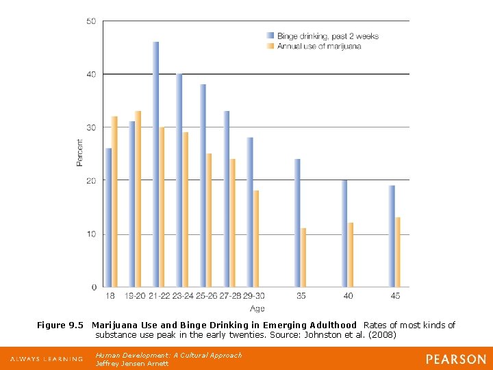 Figure 9. 5 Marijuana Use and Binge Drinking in Emerging Adulthood Rates of most