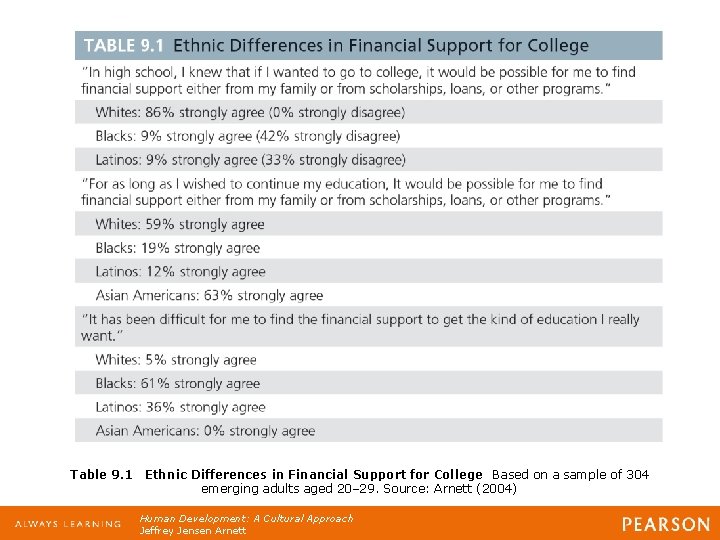 Table 9. 1 Ethnic Differences in Financial Support for College Based on a sample