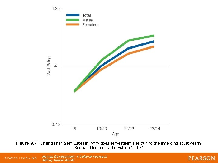 Figure 9. 7 Changes in Self-Esteem Why does self-esteem rise during the emerging adult