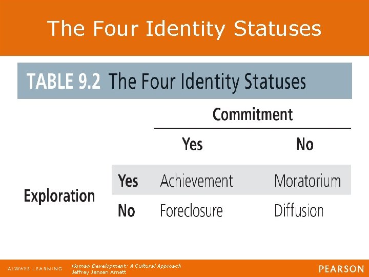 The Four Identity Statuses Human Development: A Cultural Approach Jeffrey Jensen Arnett 