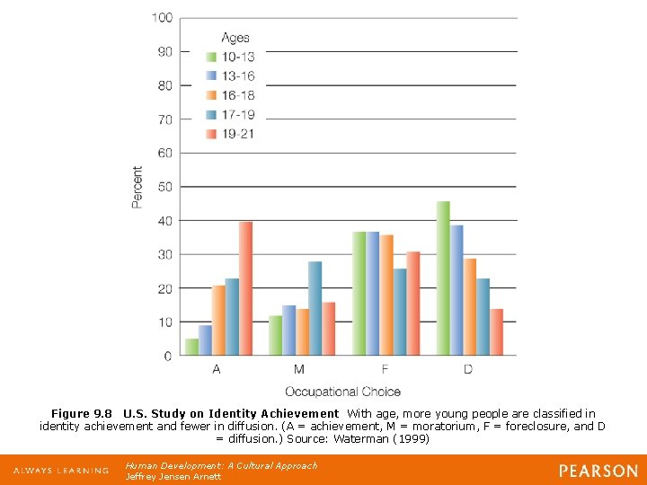 Figure 9. 8 U. S. Study on Identity Achievement With age, more young people