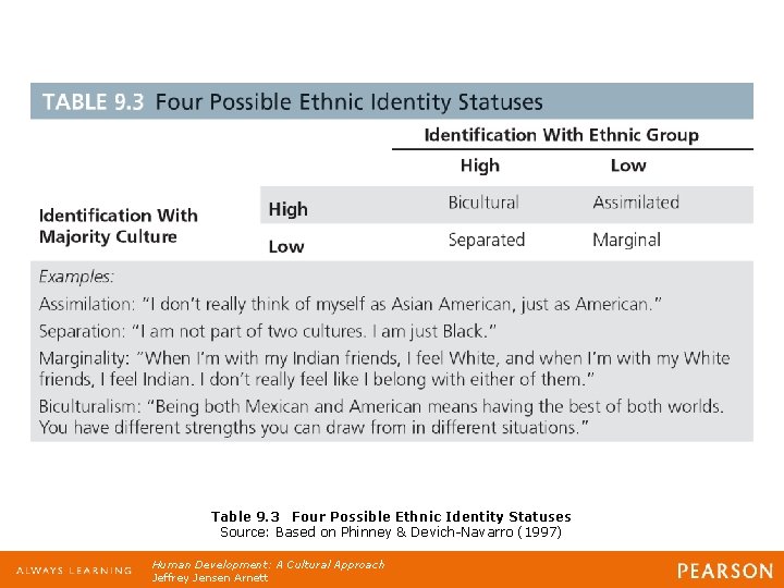 Table 9. 3 Four Possible Ethnic Identity Statuses Source: Based on Phinney & Devich-Navarro
