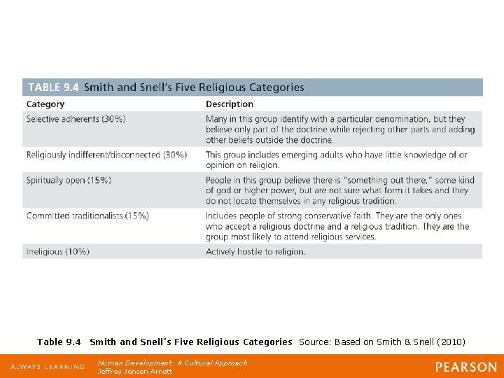 Table 9. 4 Smith and Snell’s Five Religious Categories Source: Based on Smith &