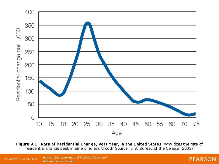 Figure 9. 1 Rate of Residential Change, Past Year, in the United States Why