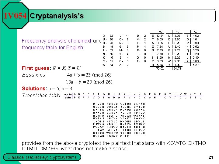 IV 054 Cryptanalysis’s Frequency analysis of plainext and frequency table for English: XUHBLNKSW- 32 IV 054 Cryptanalysis’s Frequency analysis of plainext and frequency table for English: XUHBLNKSW- 32