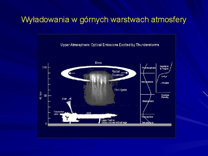 Wykad 11 Detekcja wyadowa atmosferycznych pomiary potencjau elektrycznego