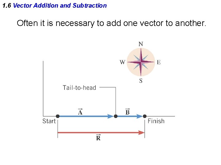 1. 6 Vector Addition and Subtraction Often it is necessary to add one vector