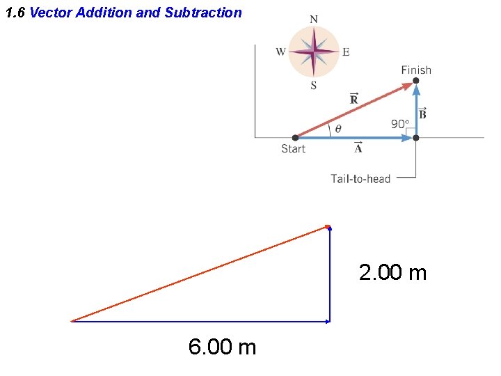 1. 6 Vector Addition and Subtraction 2. 00 m 6. 00 m 