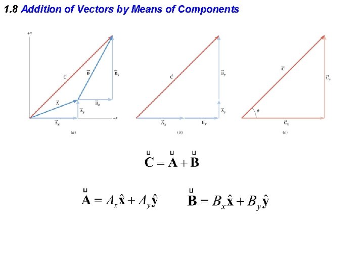 1. 8 Addition of Vectors by Means of Components 