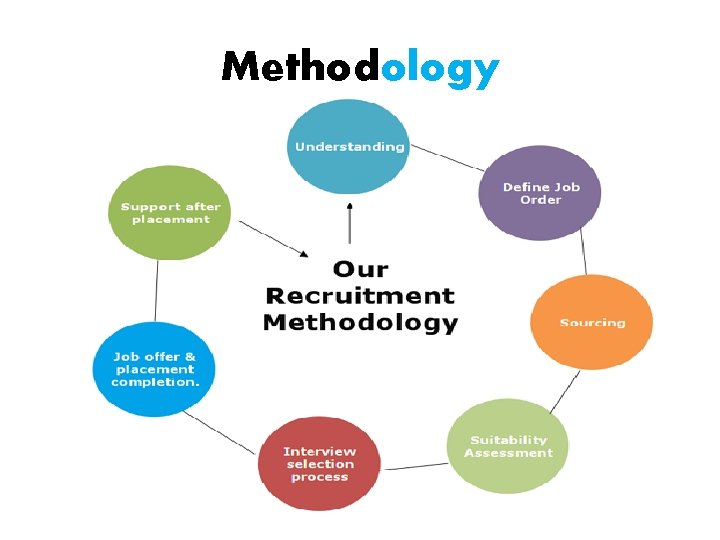 Methodology Methodology