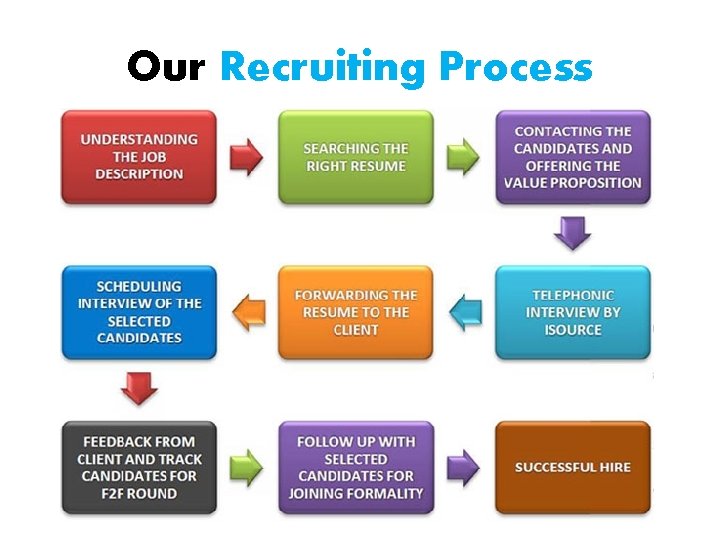 Our Recruiting Process Our Recruiting Process