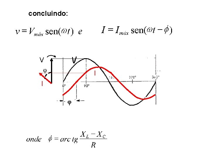 concluindo: V φ I I φ 