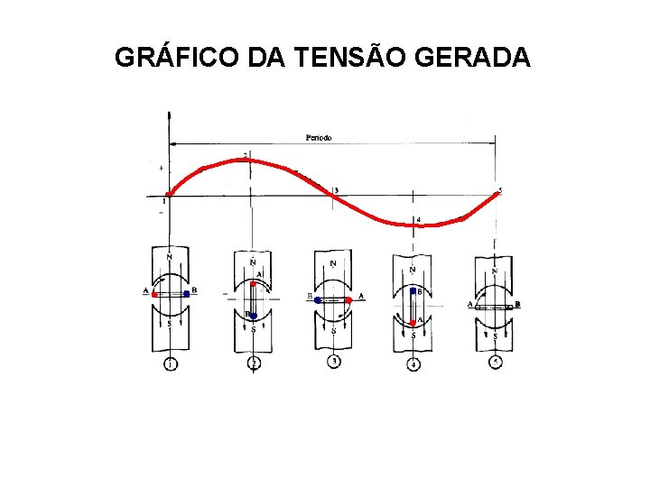 GRÁFICO DA TENSÃO GERADA 