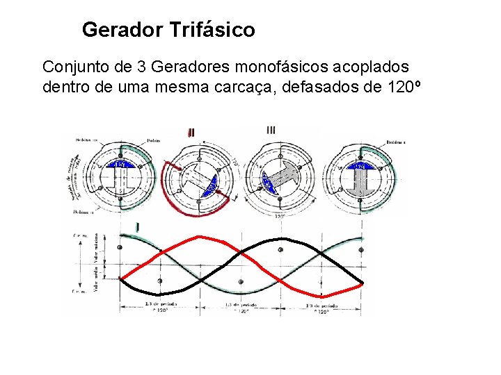 Gerador Trifásico Conjunto de 3 Geradores monofásicos acoplados dentro de uma mesma carcaça, defasados