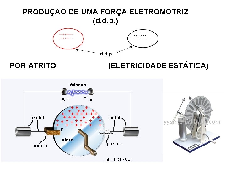 PRODUÇÃO DE UMA FORÇA ELETROMOTRIZ (d. d. p. ) POR ATRITO (ELETRICIDADE ESTÁTICA) Inst