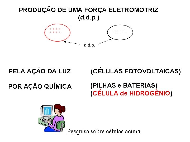 PRODUÇÃO DE UMA FORÇA ELETROMOTRIZ (d. d. p. ) PELA AÇÃO DA LUZ (CÉLULAS