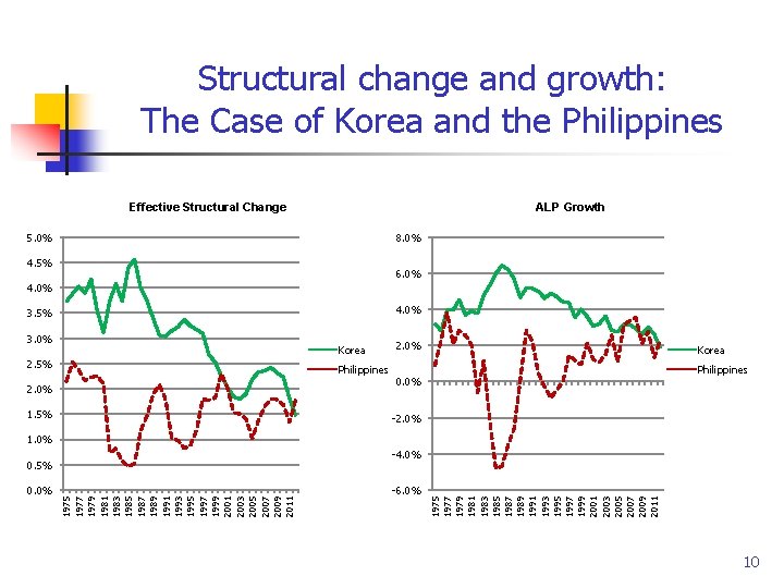 Structural change and growth: The Case of Korea and the Philippines Effective Structural Change