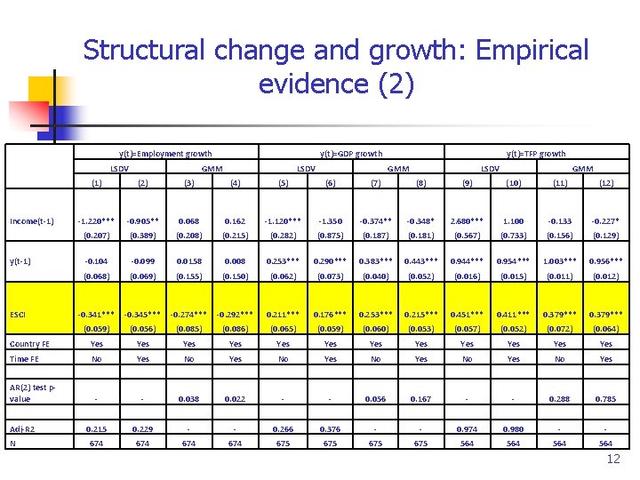 Structural change and growth: Empirical evidence (2) y(t)=Employment growth LSDV y(t)=GDP growth GMM LSDV