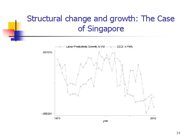 Structural change and growth: The Case of Singapore 14 