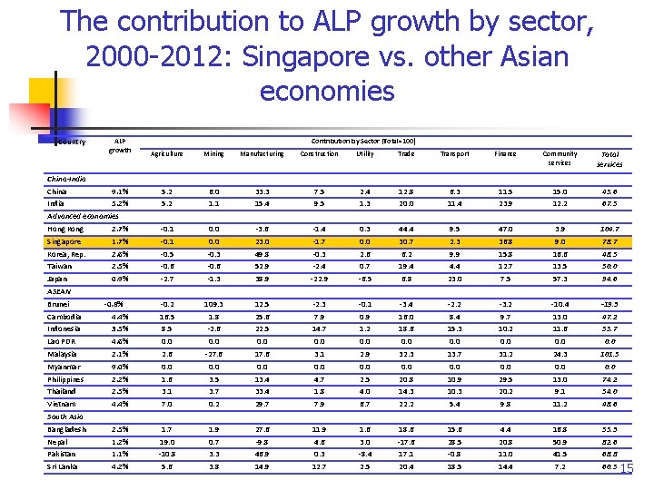 The contribution to ALP growth by sector, 2000 -2012: Singapore vs. other Asian economies