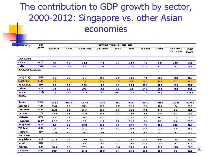 The contribution to GDP growth by sector, 2000 -2012: Singapore vs. other Asian economies