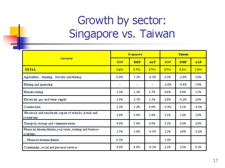 Growth by sector: Singapore vs. Taiwan Indicator Singapore Taiwan GDP EMP ALP TOTAL 5.