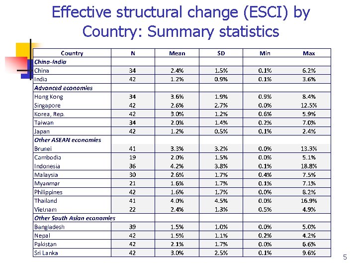 Effective structural change (ESCI) by Country: Summary statistics 5 