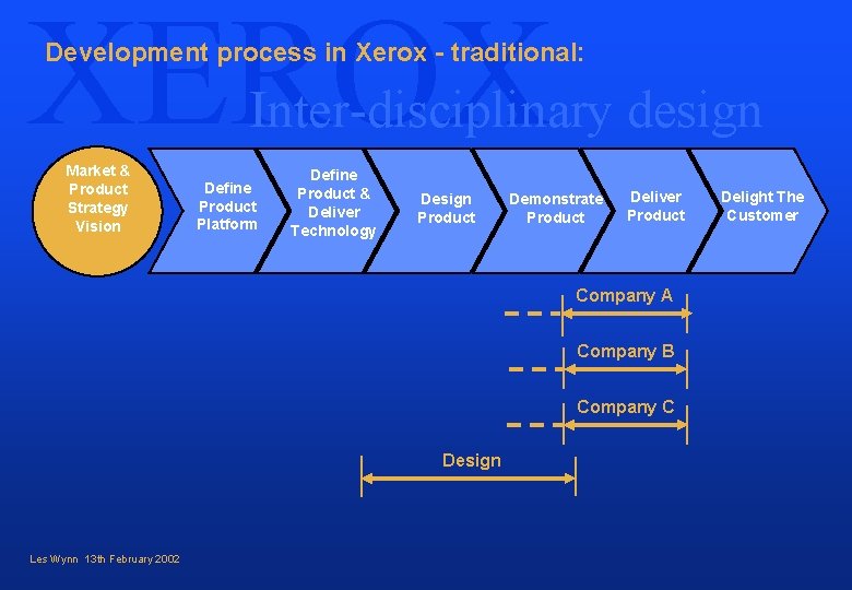 XEROX Development process in Xerox - traditional: Inter-disciplinary design Market & Product Strategy Vision