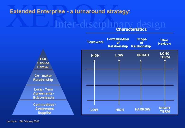 XEROX Extended Enterprise - a turnaround strategy: Inter-disciplinary design Characteristics Teamwork Full Service Partner