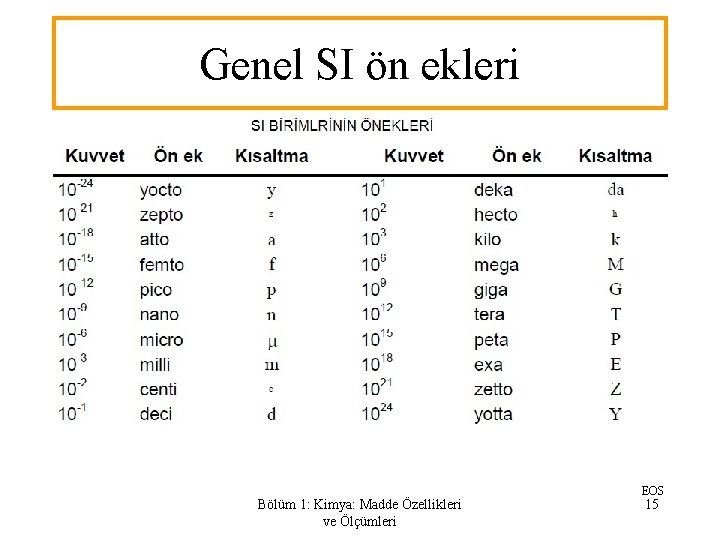 Genel SI ön ekleri Örnekler: Gigahertz (GHz) Megabytes (MB) Terawatts (TW) Bölüm 1: Kimya: