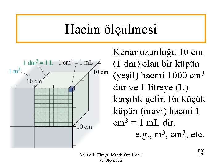 Hacim ölçülmesi Kenar uzunluğu 10 cm (1 dm) olan bir küpün (yeşil) hacmi 1000