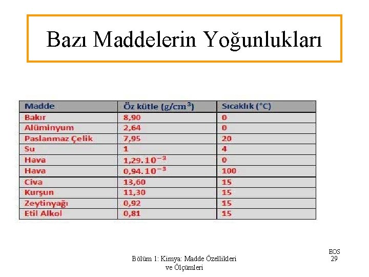 Bazı Maddelerin Yoğunlukları Bölüm 1: Kimya: Madde Özellikleri ve Ölçümleri EOS 29 Bazı Maddelerin Yoğunlukları Bölüm 1: Kimya: Madde Özellikleri ve Ölçümleri EOS 29