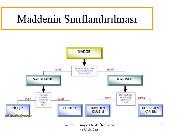 Maddenin Sınıflandırılması Bölüm 1: Kimya: Madde Özellikleri ve Ölçümleri 7 Maddenin Sınıflandırılması Bölüm 1: Kimya: Madde Özellikleri ve Ölçümleri 7