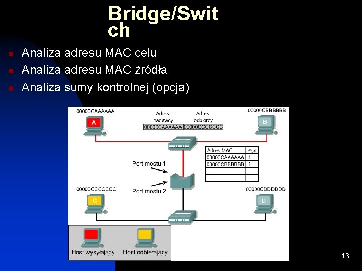 Bridge/Swit ch n n n Analiza adresu MAC celu Analiza adresu MAC żródła Analiza Bridge/Swit ch n n n Analiza adresu MAC celu Analiza adresu MAC żródła Analiza