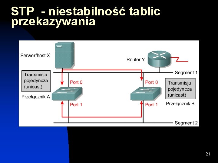 STP - niestabilność tablic przekazywania 21 STP - niestabilność tablic przekazywania 21