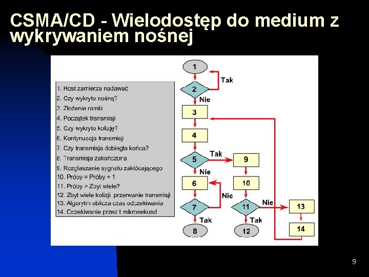 CSMA/CD - Wielodostęp do medium z wykrywaniem nośnej 9 CSMA/CD - Wielodostęp do medium z wykrywaniem nośnej 9