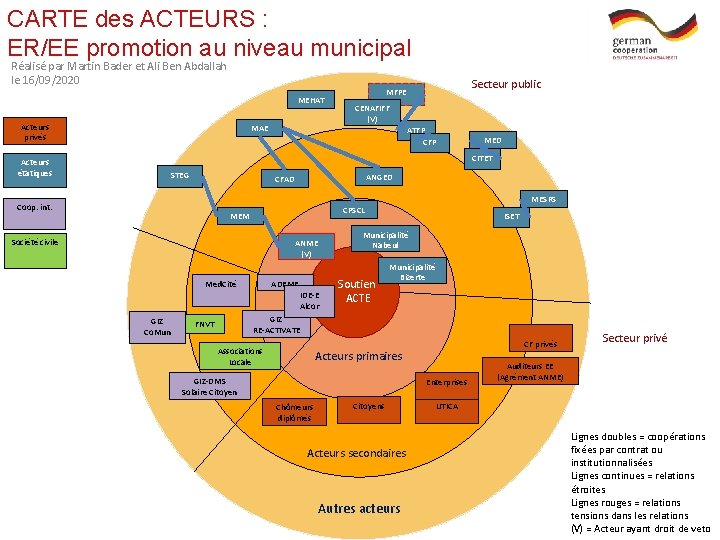 CARTE des ACTEURS : ER/EE promotion au niveau municipal Réalisé par Martin Bader et