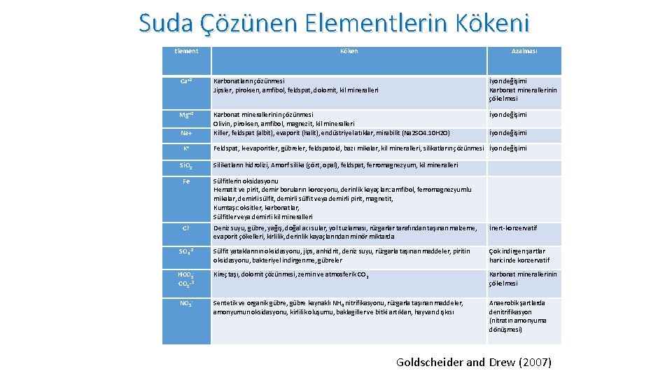 Suda Çözünen Elementlerin Kökeni Element Köken Azalması Ca+2 Karbonatların çözünmesi Jipsler, piroksen, amfibol, feldspat,