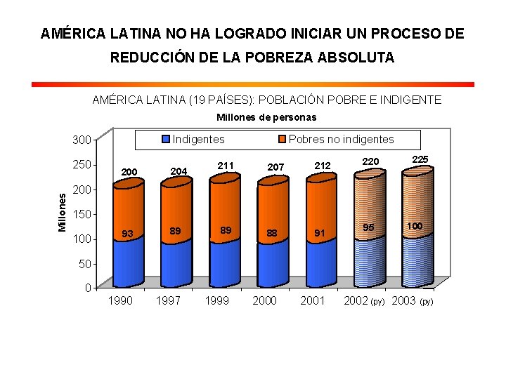 AMÉRICA LATINA NO HA LOGRADO INICIAR UN PROCESO DE REDUCCIÓN DE LA POBREZA ABSOLUTA