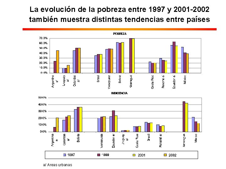 La evolución de la pobreza entre 1997 y 2001 -2002 también muestra distintas tendencias