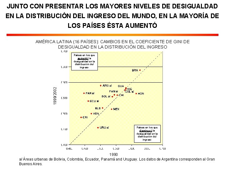 JUNTO CON PRESENTAR LOS MAYORES NIVELES DE DESIGUALDAD EN LA DISTRIBUCIÓN DEL INGRESO DEL