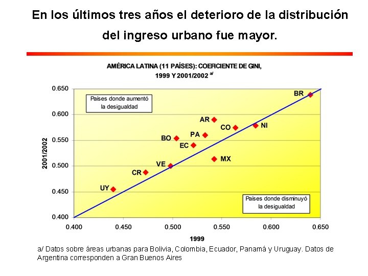 En los últimos tres años el deterioro de la distribución del ingreso urbano fue