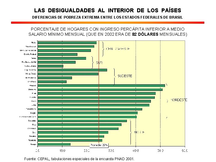 LAS DESIGUALDADES AL INTERIOR DE LOS PAÍSES DIFERENCIAS DE POBREZA EXTREMA ENTRE LOS ESTADOS